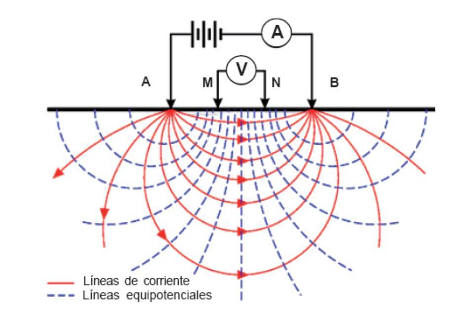 Método de sondaje eléctrico vertical (SEV)